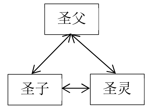 三位一体关系图：父、子、灵彼此完全进入的关系